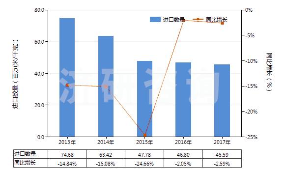 2013-2017年中國(guó)其他含聚酯長(zhǎng)絲≥85％的機(jī)織物(HS54076900)進(jìn)口量及增速統(tǒng)計(jì)